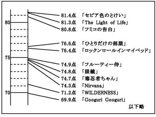 81.4点 「セピア色のとけい」
81.3点 「The Light of Life」
80.8点 「フミコの告白」
76.6点 「ひとりだけの部屋」
76.4点 「ロックンロールインマイベッド」
74.9点 「フルーティー侍」
74.8点 「眼鏡」
74.7点 「毒忍者ちゃん」
74.3点 「Nirvana」
71.2点 「WILDERNESS」
69.9点 「Googuri Googuri」